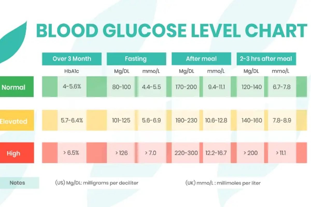 A1c levels